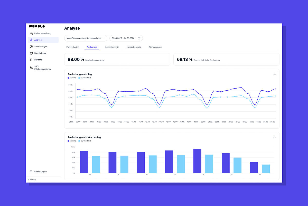 Trend 5: Die KI-Frage wird zur Datenfrage. Auslastungsanalyse eines Kundenparkplatzes im Wemolo-Dashboard. Beispielansicht mit Demodaten.