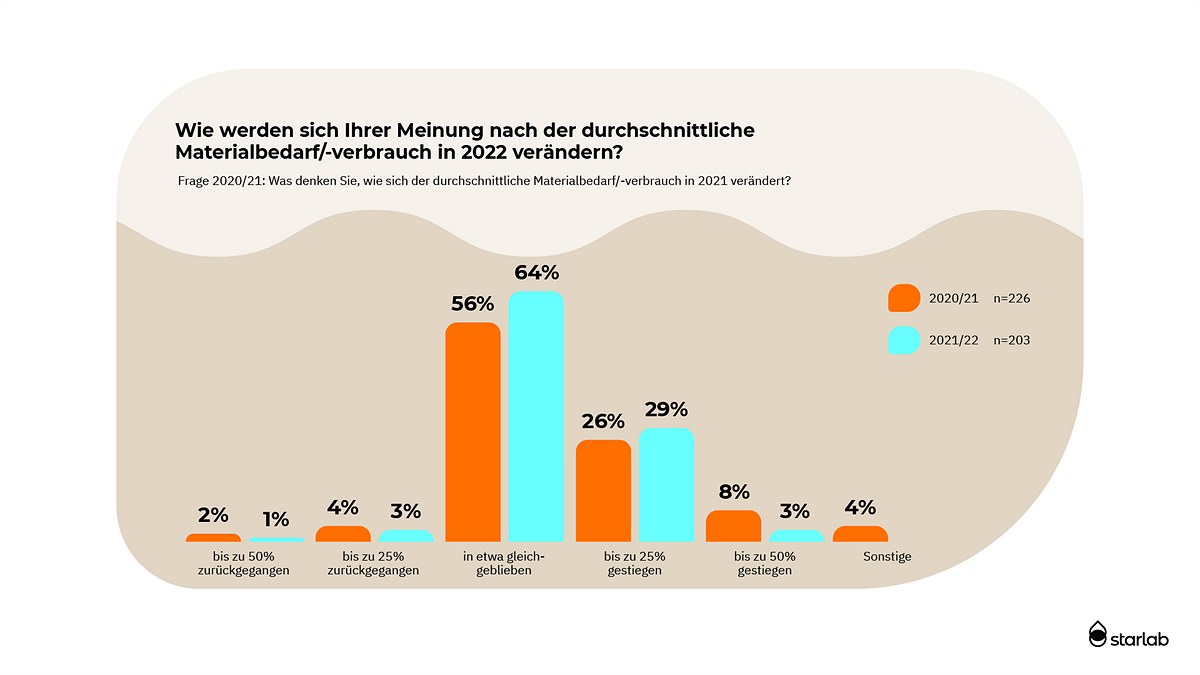 32 Prozent erwarten künftig einen noch stärkeren Materialbedarf und -verbrauch (c) Starlab International GmbH