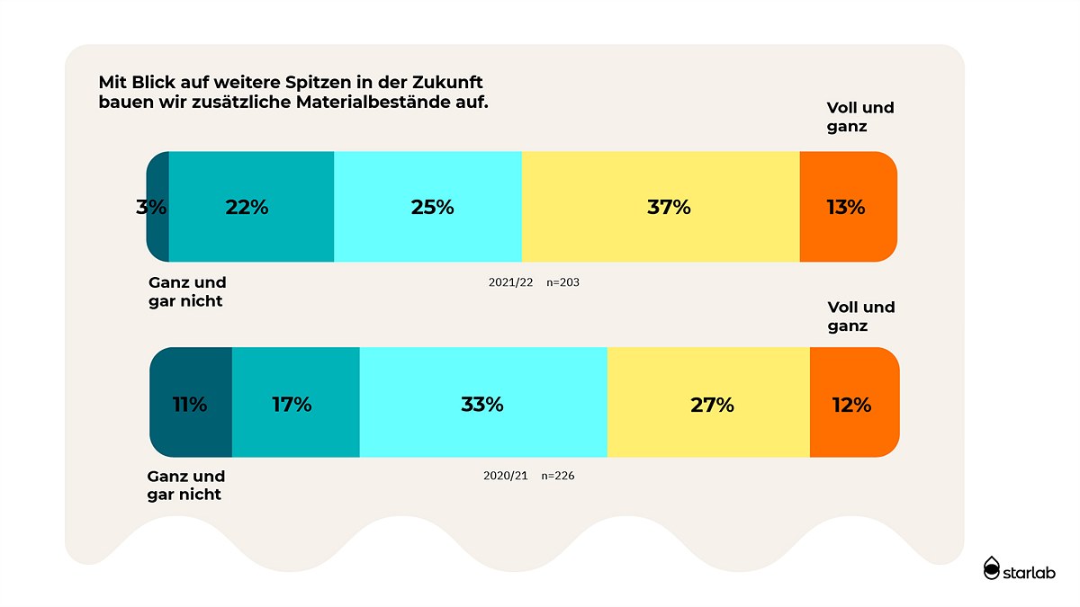 50 Prozent decken sich in Zukunft verstärkt mit Labormaterial ein (c) Starlab International GmbH