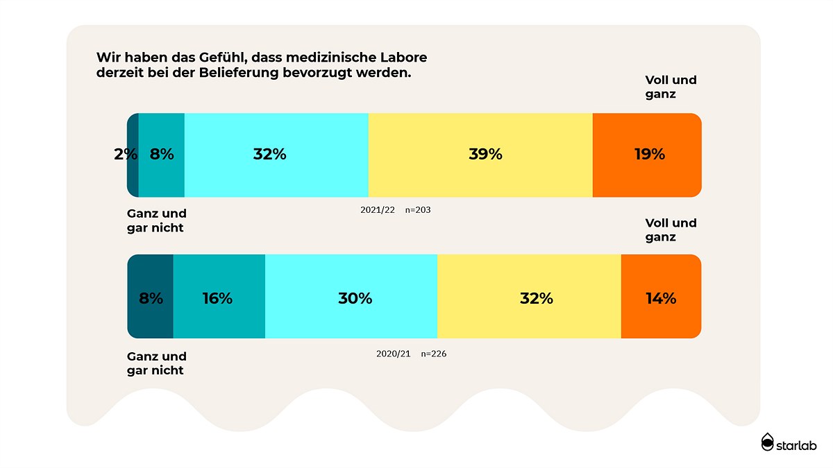 58 Prozent haben das Gefühl, dass medizinische Labore bei Materiallieferungen bevorzugt werden (c) Starlab International GmbH