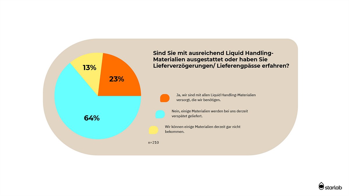 64 Prozent der Befragten werden verspätet mit Liquid Handling-Materialien beliefert (c) Starlab International GmbH