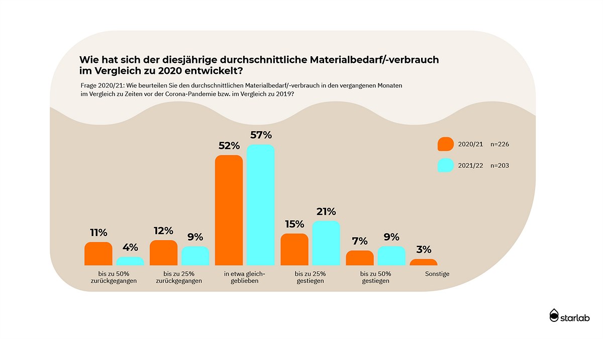 Bei 30 Prozent der Befragten ist der Materialverbrauch gegenüber 2020 gestiegen (c) Starlab International GmbH