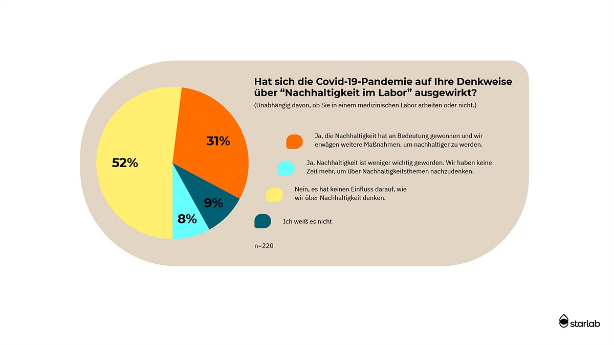 Für 31 Prozent ist das Thema Nachhaltigkeit im Zuge der Corona-Pandemie wichtiger geworden (c) Starlab International GmbH