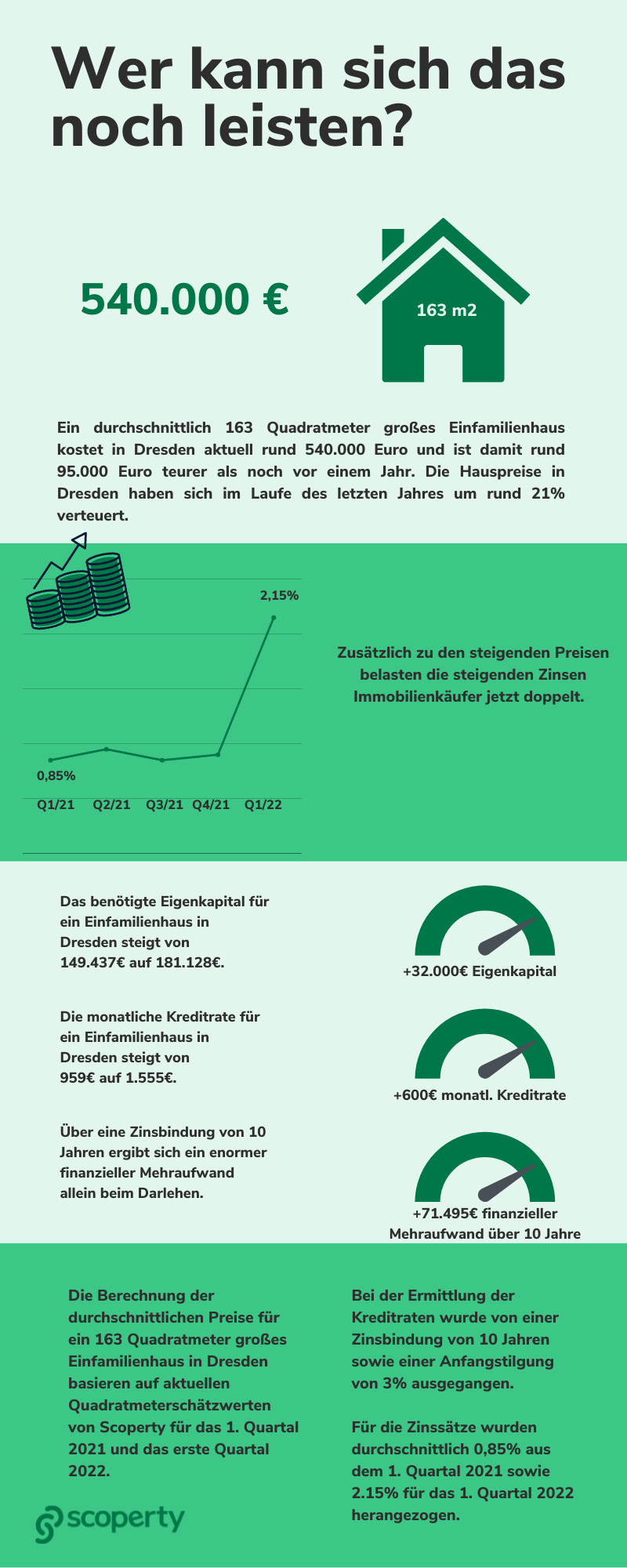 Immobilienpreise und Zinsen steigen für Hauskauf in Dresden