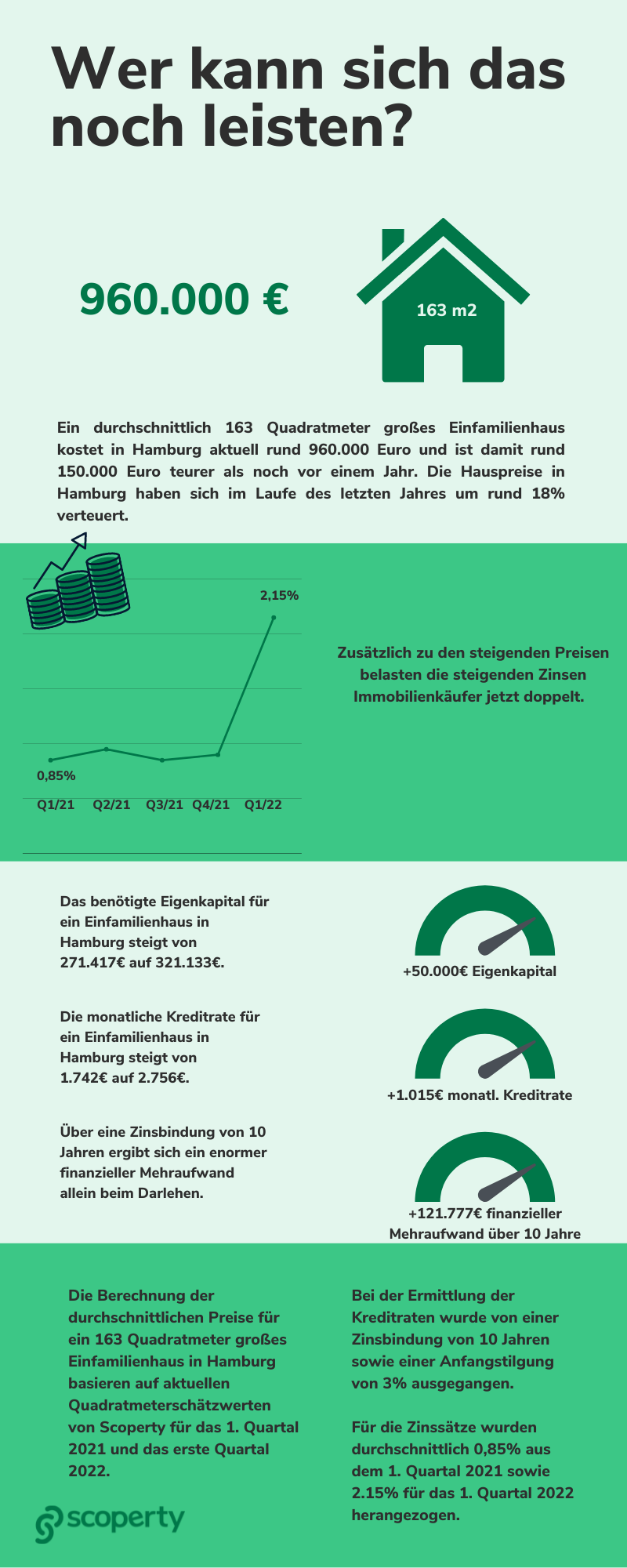 Immobilienpreise und Zinsen steigen in Hamburg