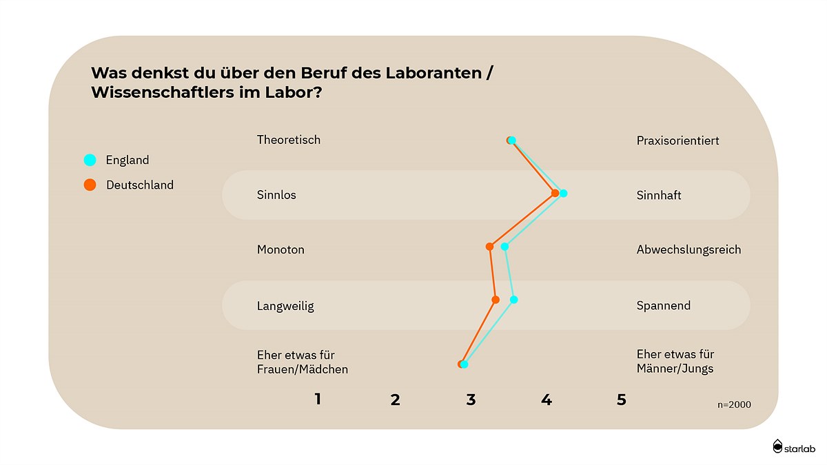 Wahrnehmung der Laborberufe 1