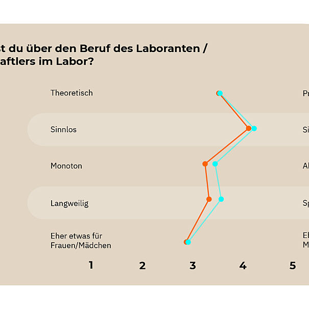 Die überwiegende Mehrheit der Jugendlichen hält Berufe im Labor für äußerst sinnhaft.