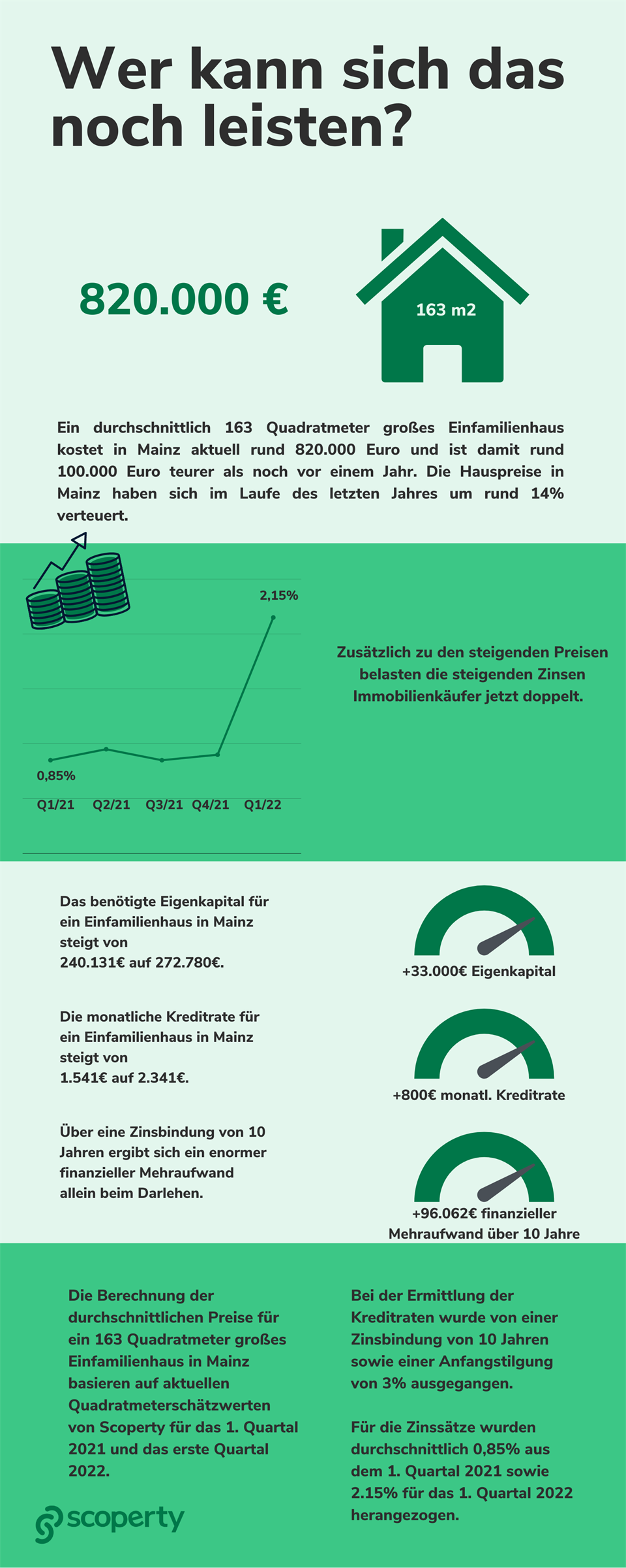 Immobilienpreise in Mainz steigen auch 2022