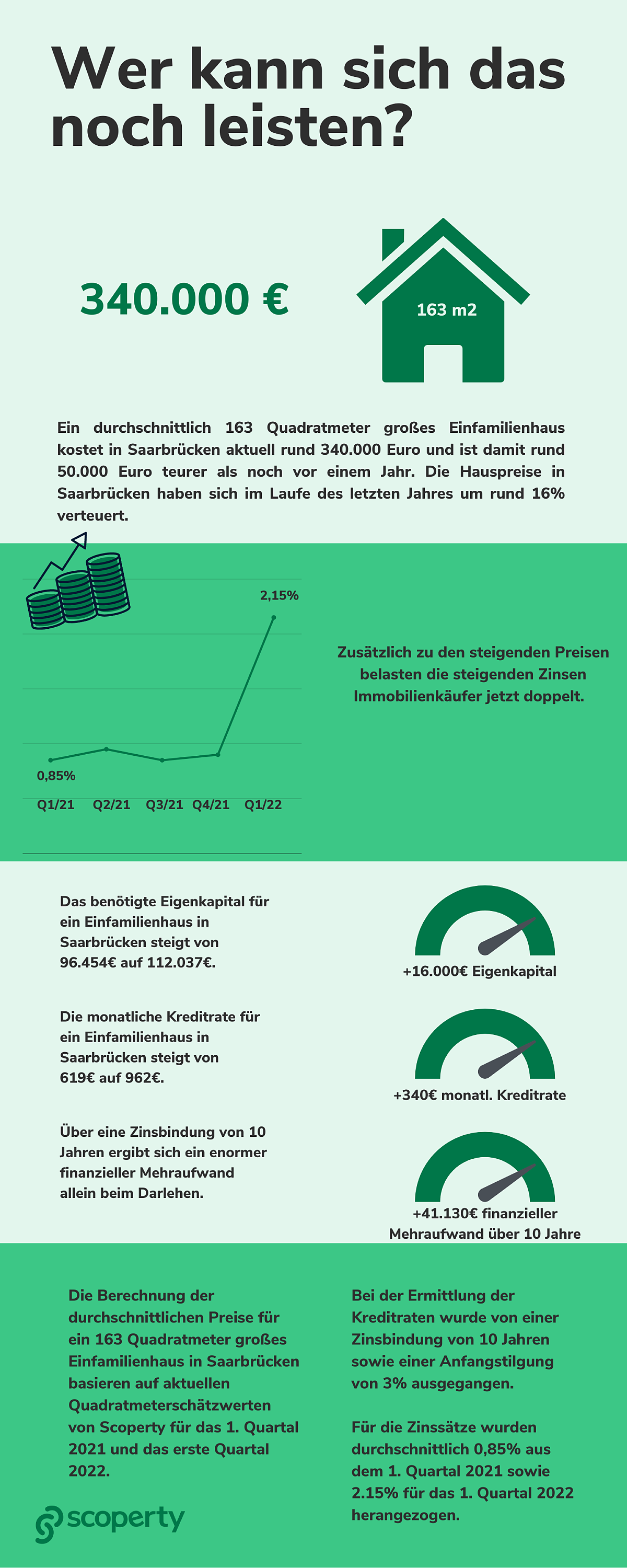 Steigende Immobilienpreise & Zinsen in Saarbrücken