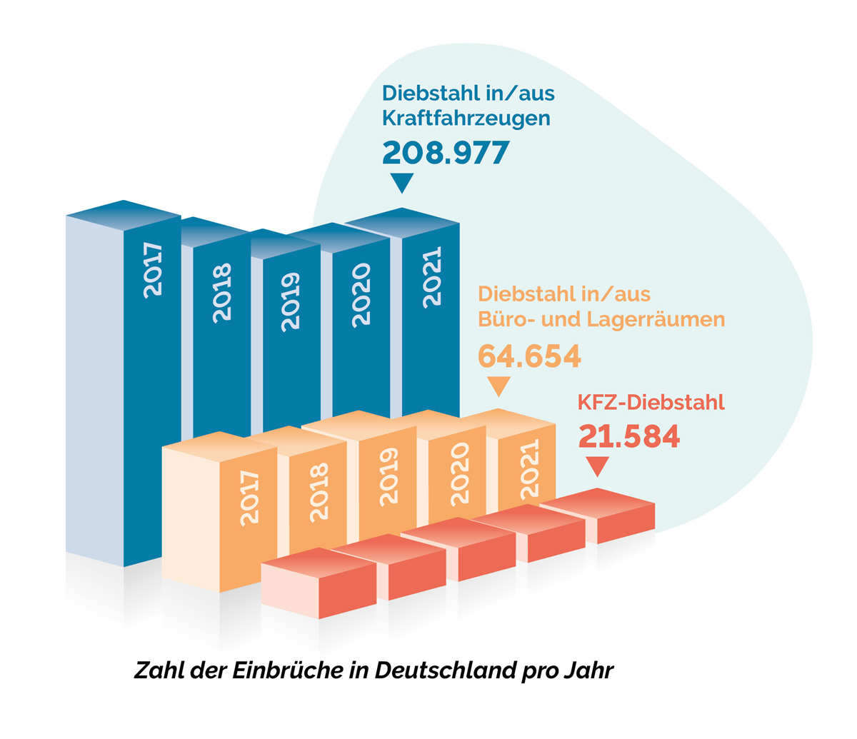 Einbrüche im Jahr in Deutschland