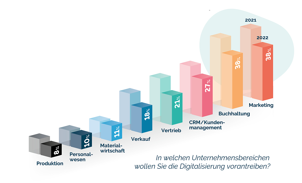 Digitalisierung-nach-Bereichen