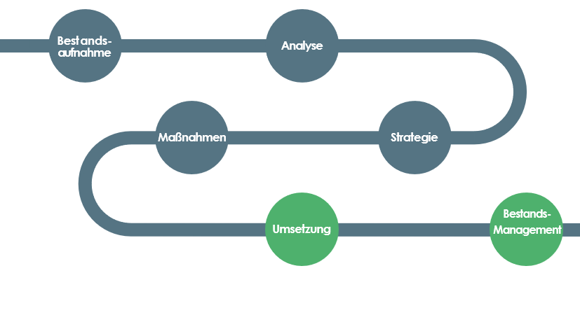 Development approach of United Climate: Inventory - Analysis - Strategy - Measures - Implementation - Portfolio Management