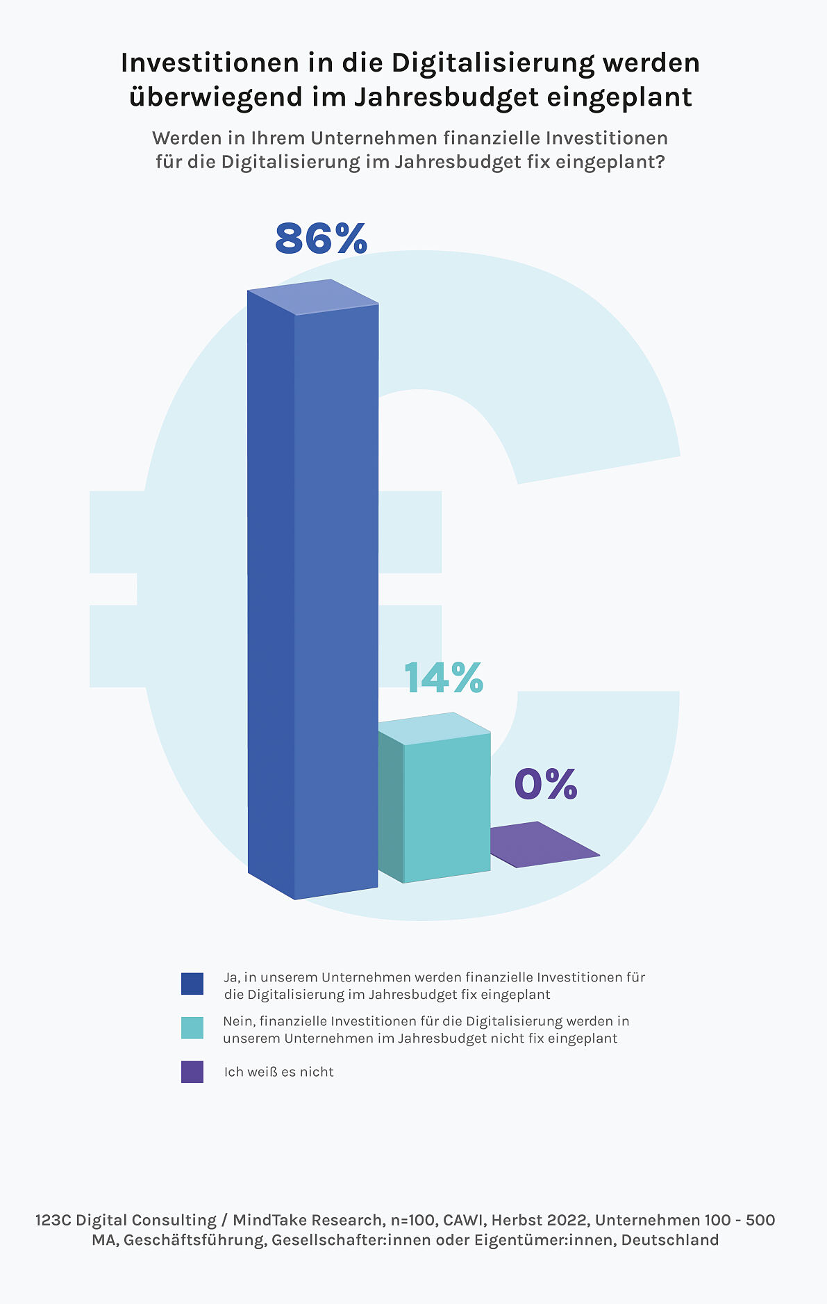 Investitionen in die Digitalisierung werden eingeplant