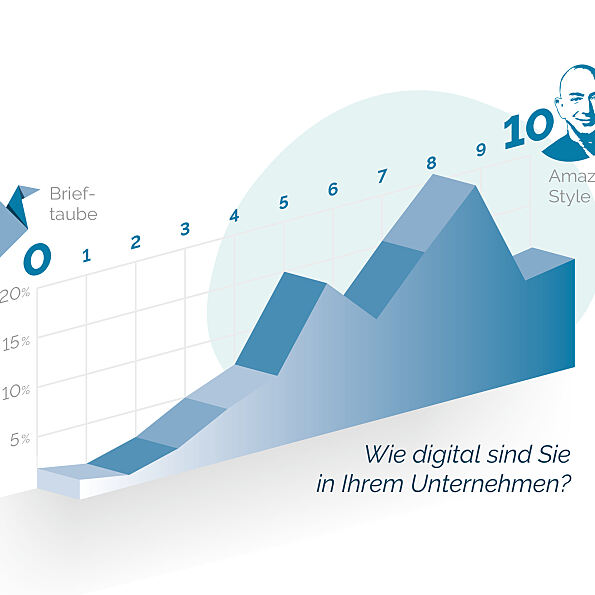 Report Gewerbeversicherung 2023: Wie digital sind Sie in Ihrem Unternehmen?