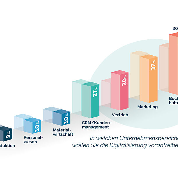 Report Gewerbeversicherung 2023: In welchen Unternehmensbereichen wollen Sie die Digitalisierung vorantreiben?