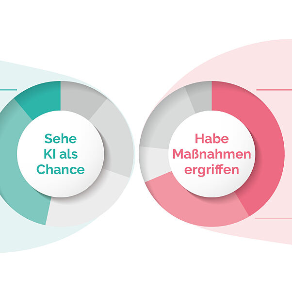 Report Gewerbeversicherung 2023: Wie sehen Sie Künstliche Intelligenz für Ihr Unternehmen?