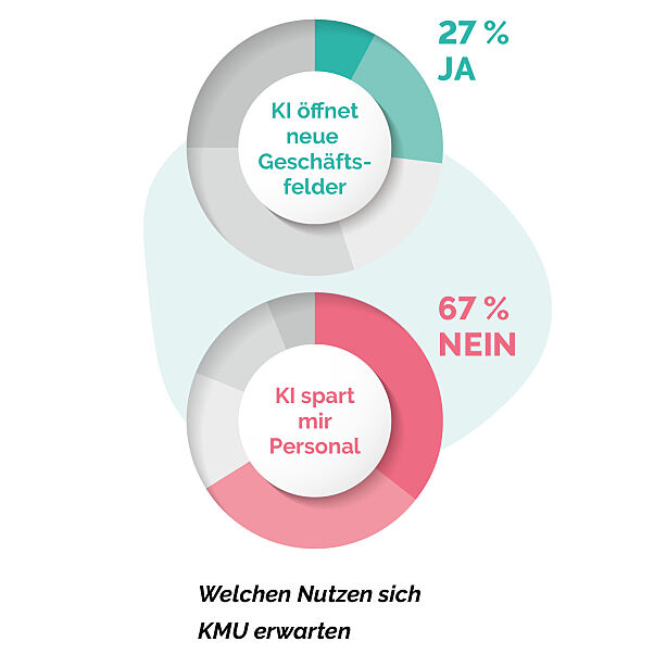 Report Gewerbeversicherung 2023: Welchen Nutzen sich Unternehmen von KI erwarten