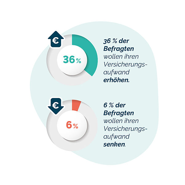 Report Gewerbeversicherung 2023: Versicherungsaufwand