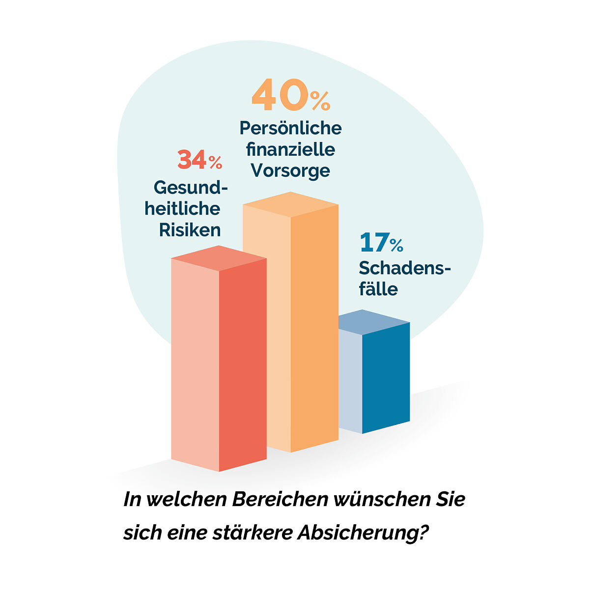 Report Gewerbeversicherung 2023: In welchen Branchen stärkere Absicherung gewünscht?