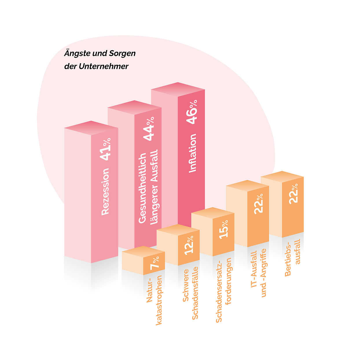 Report Gewerbeversicherung 2023: Ängste und Sorgen der Unternehmen