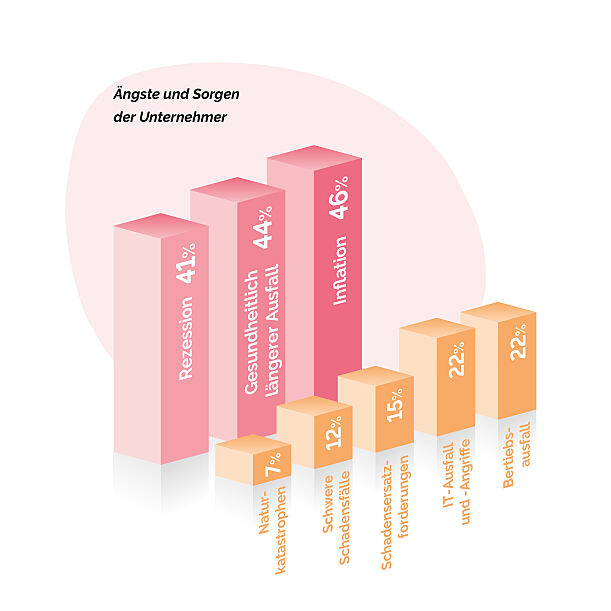 Report Gewerbeversicherung 2023: Ängste und Sorgen der Unternehmen