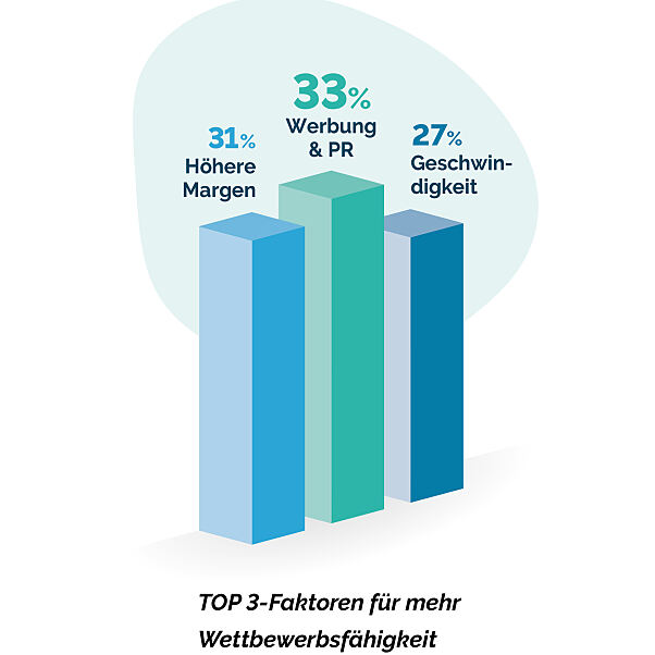 Report Gewerbeversicherung 2023: Top 3 Faktoren für mehr Wettbewerbsfähigkeit