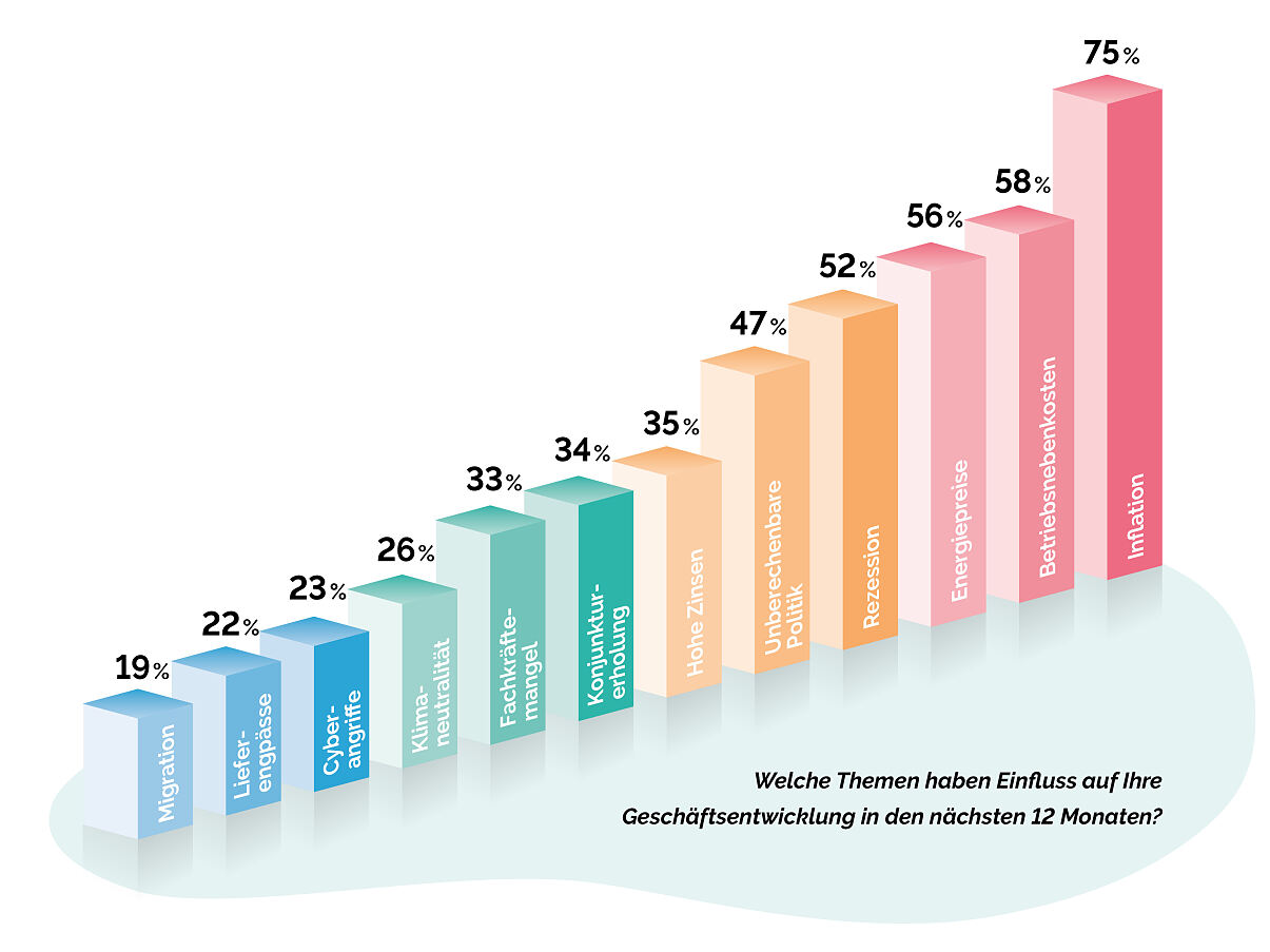 Report Gewerbeversicherung 2023: Welche Themen haben Einfluss auf Ihre Geschäftsentwicklung?