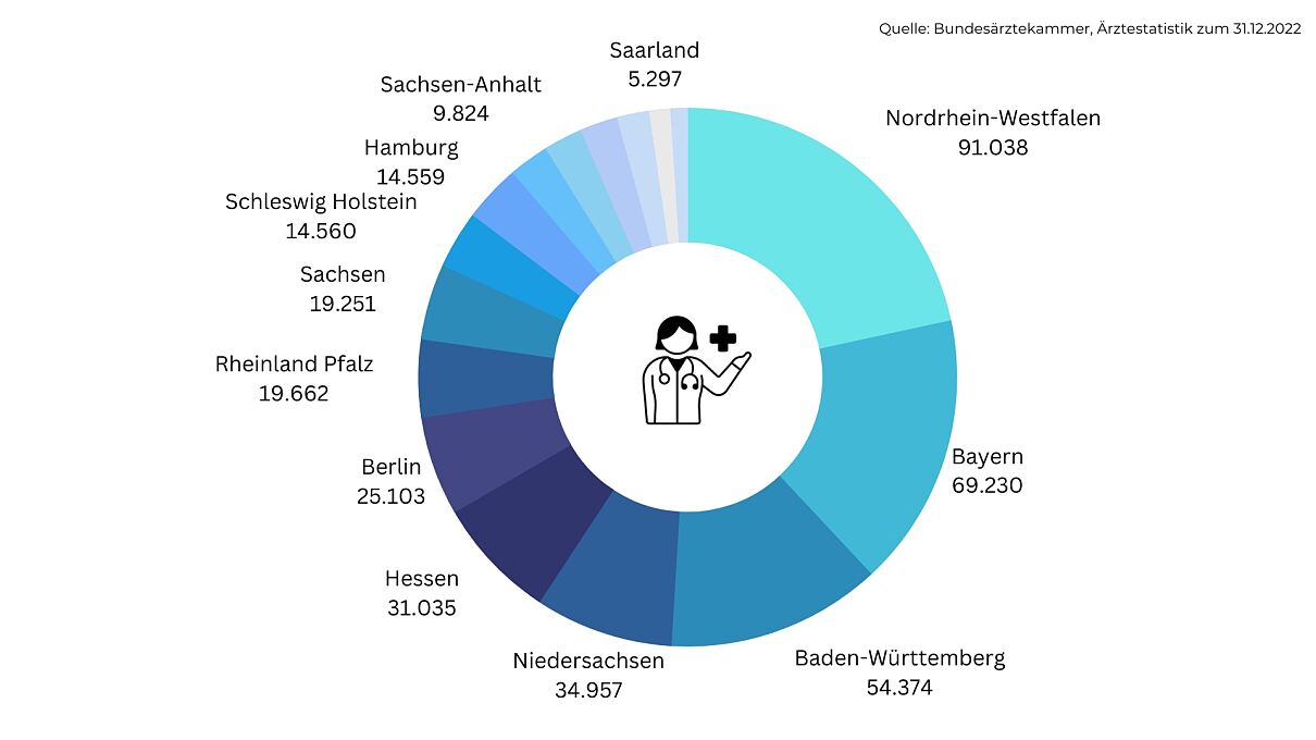 Anzahl der Ärzte pro Bundesland