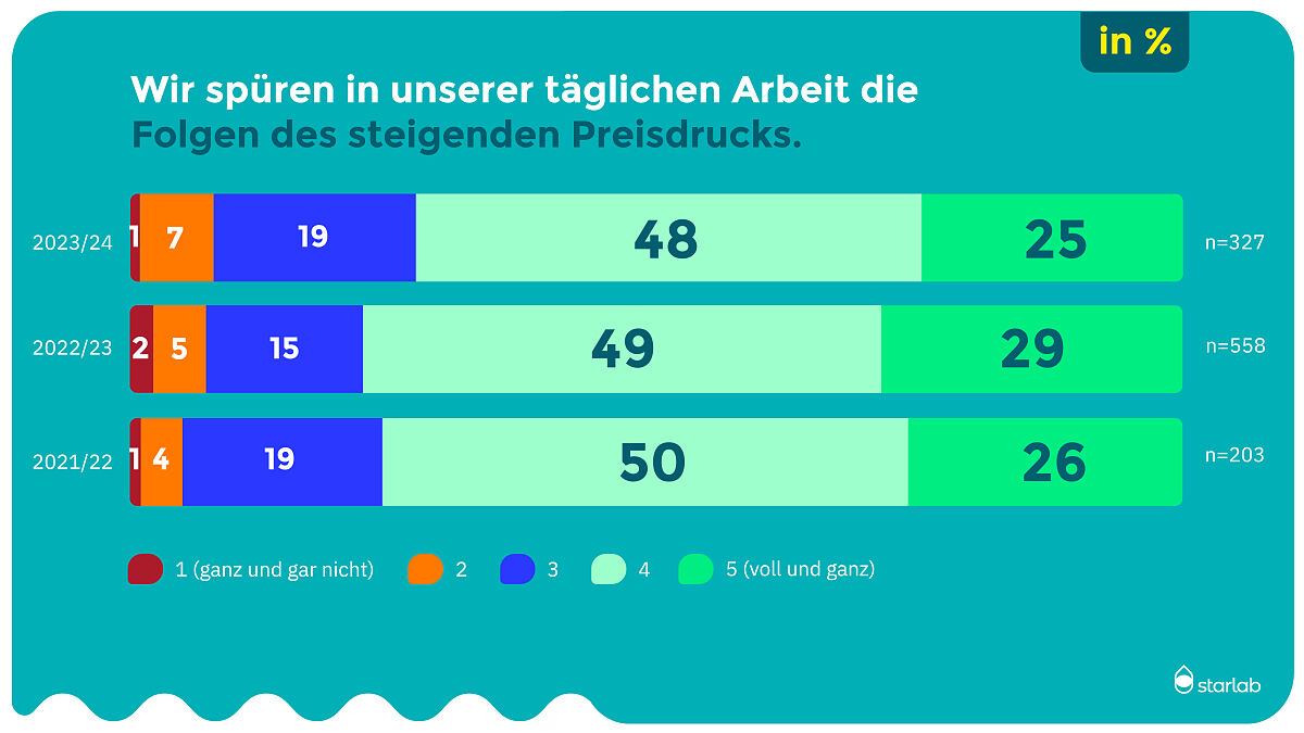 Stimmungsbarometer der Laborbranche 2024_Marktsituation_3