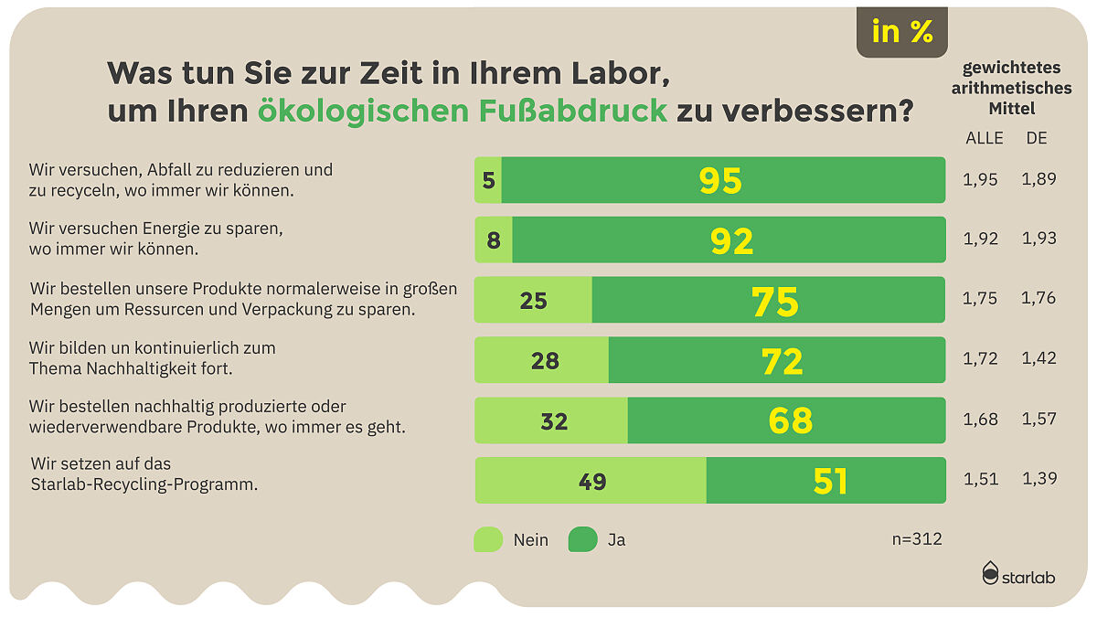 Stimmungsbarometer der Laborbranche 2024_Nachhaltigkeit_1