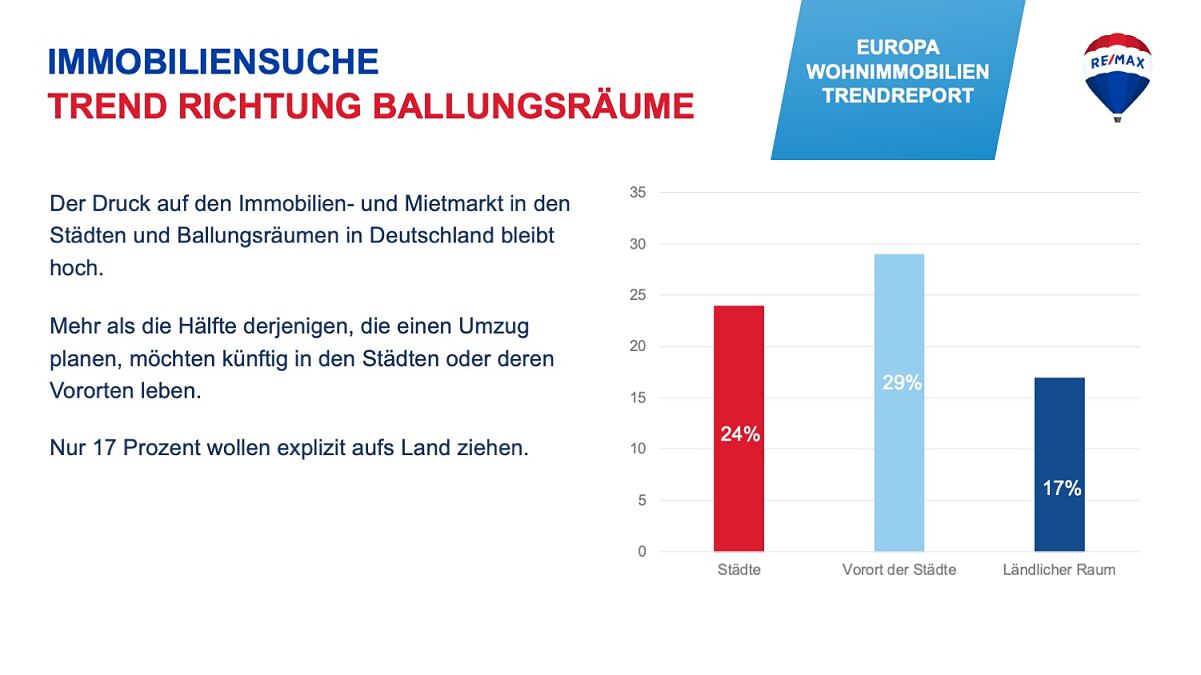 Remax_Trendreport 2024_Trend Richtung Ballungsräume