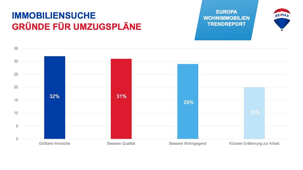 Remax_Trendreport 2024_Immobiliensuche_Umzugspläne