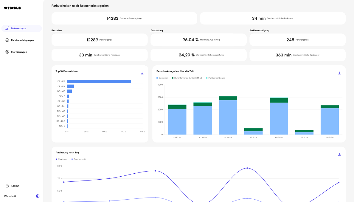 Dashboard-Ansicht der Wemolo-Plattform: Datenanalyse zu Parkverhalten, Auslastung und Besucherströmen – Grundlage für strategische Entscheidungen .